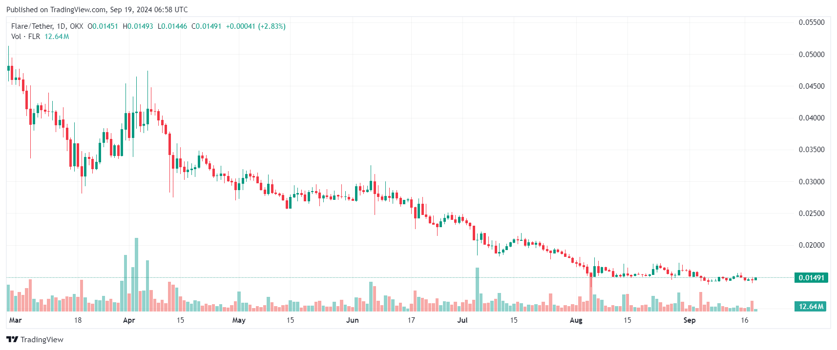 Flare (FLR)Coin Price Prediction